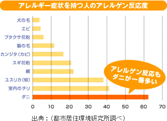 �A�����M�[�Ǐ�����l�̃A�����Q�������x�@�o�T�F
(�s�s���Z������������)