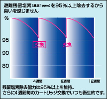 �V���c�����f��95%�ȏ㏜�����邩��L���������܂���B�c�����f�����\�͂�95%�ȏ���ێ��B�����4�T�Ԃ��Ƃ̃J�[�g���b�W�����ł����q���I�ł�